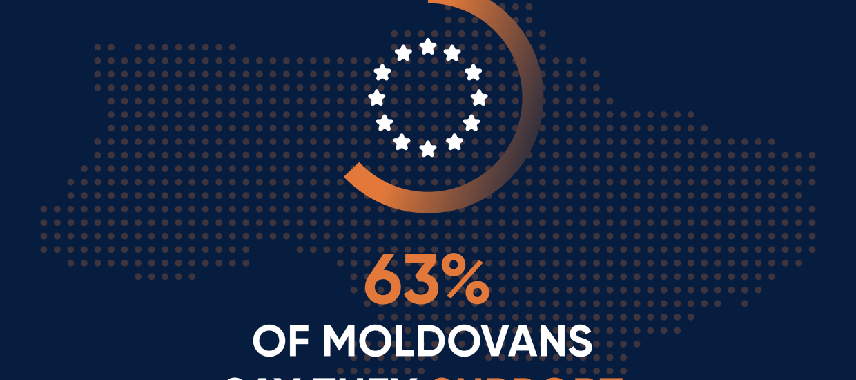 The poll found that Moldovan support for joining the EU remains at 63%